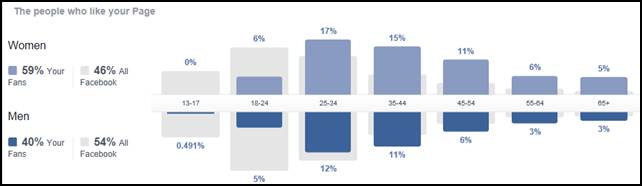 Facebook stats